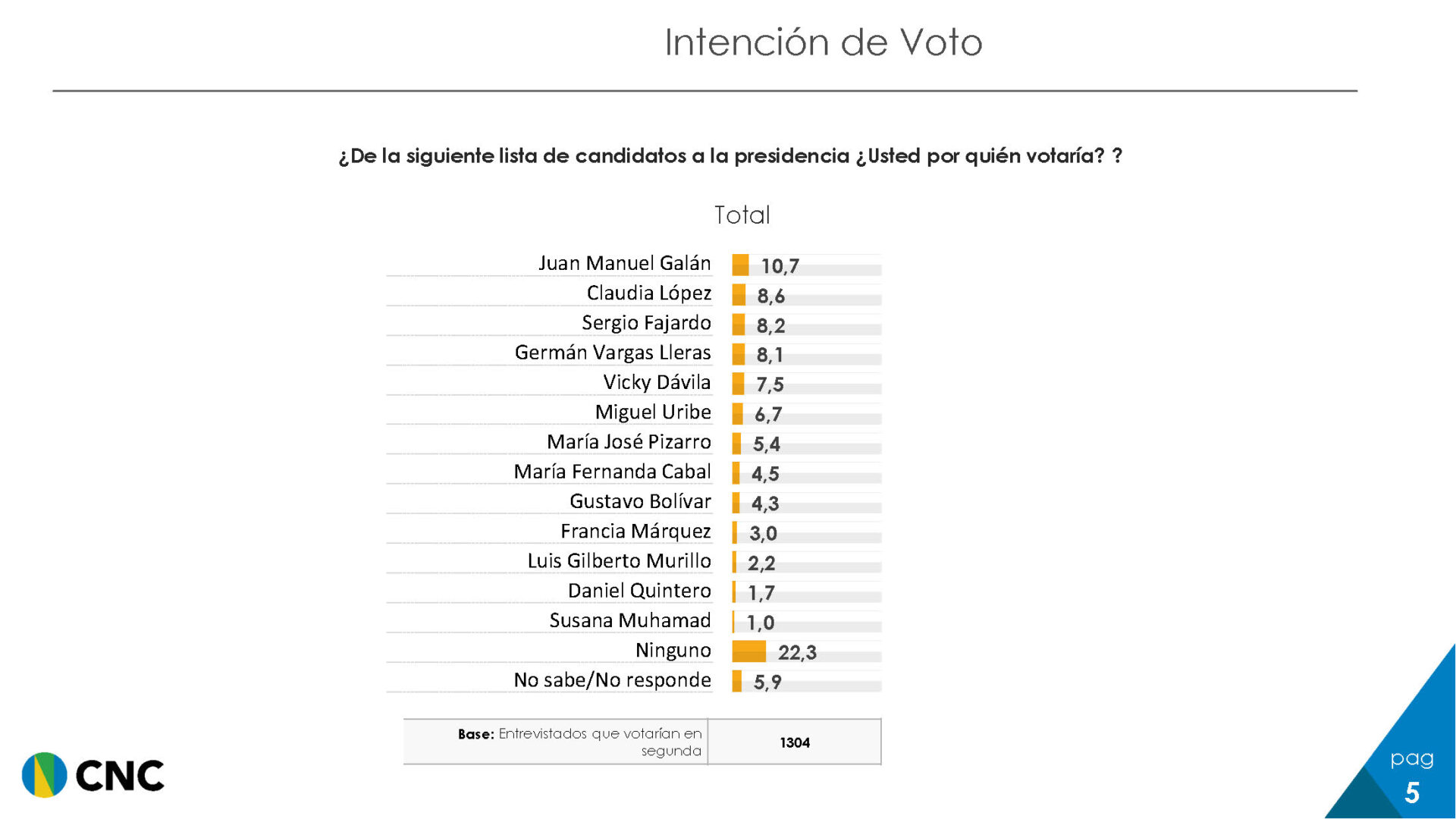 Encuesta Esto Es Cambio del CNC Pagina 5 noticias de arauca