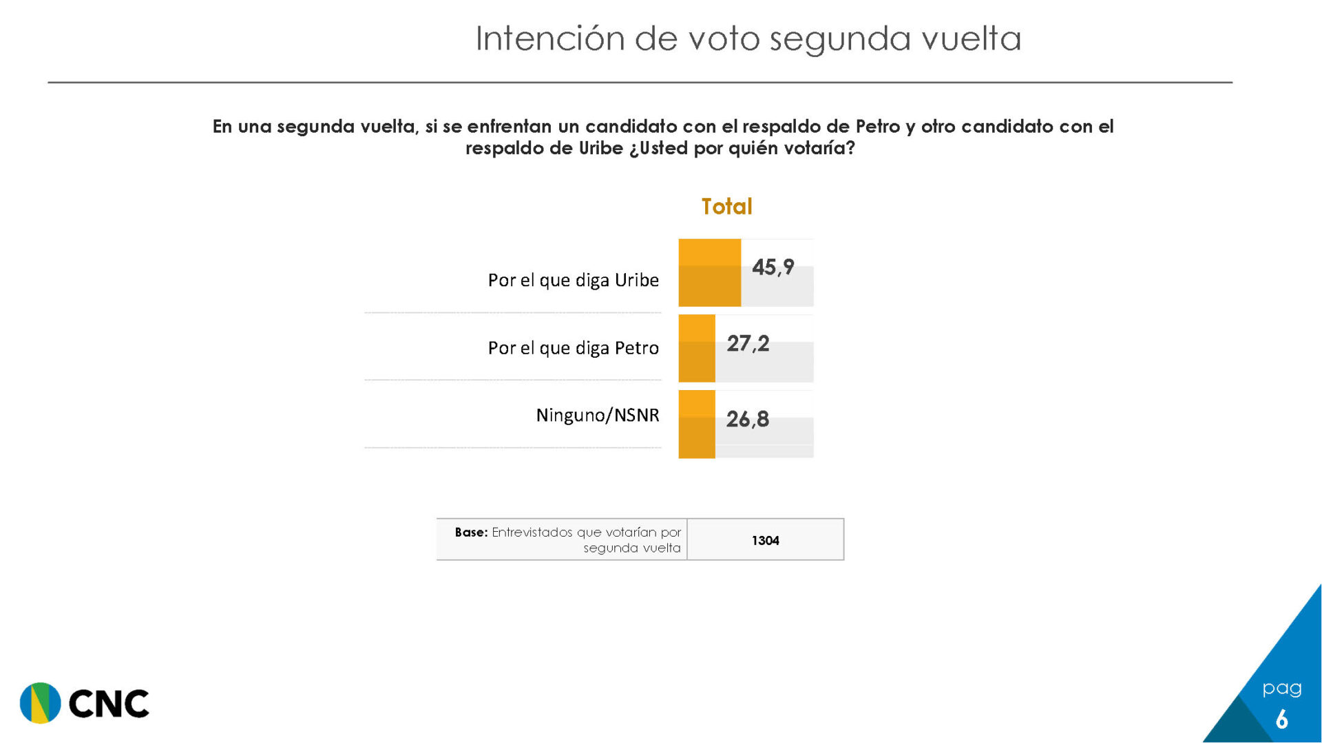 Encuesta Esto Es Cambio del CNC Pagina 6 noticias de arauca