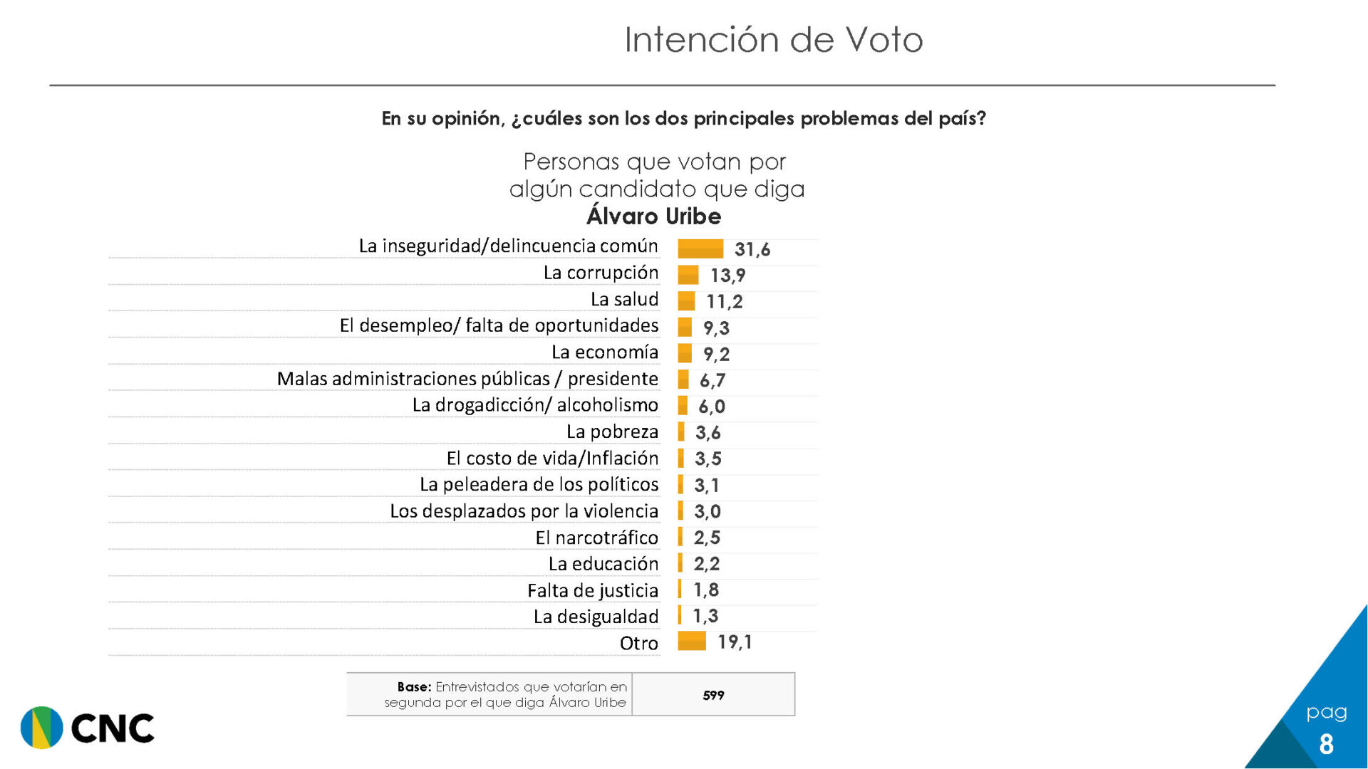 Encuesta Esto Es Cambio del CNC Pagina 8 noticias de arauca