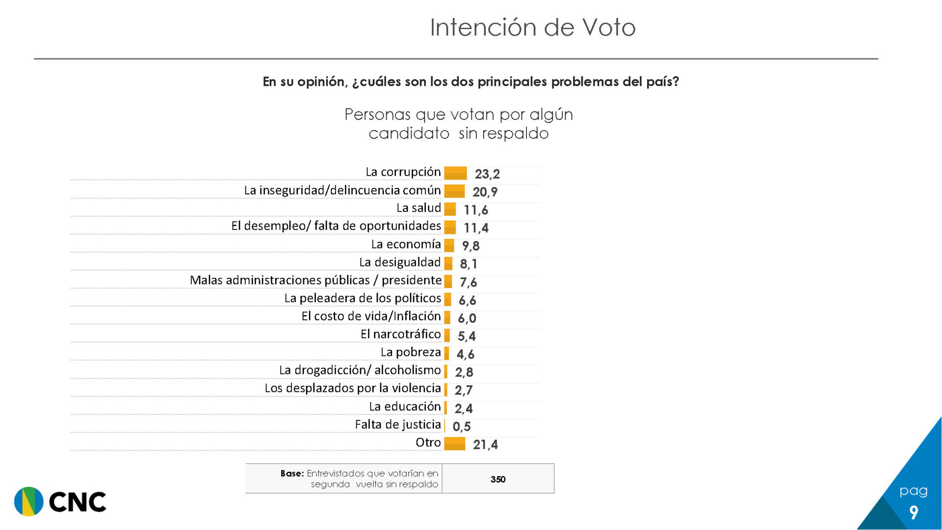 Encuesta Esto Es Cambio del CNC Pagina 9 noticias de arauca