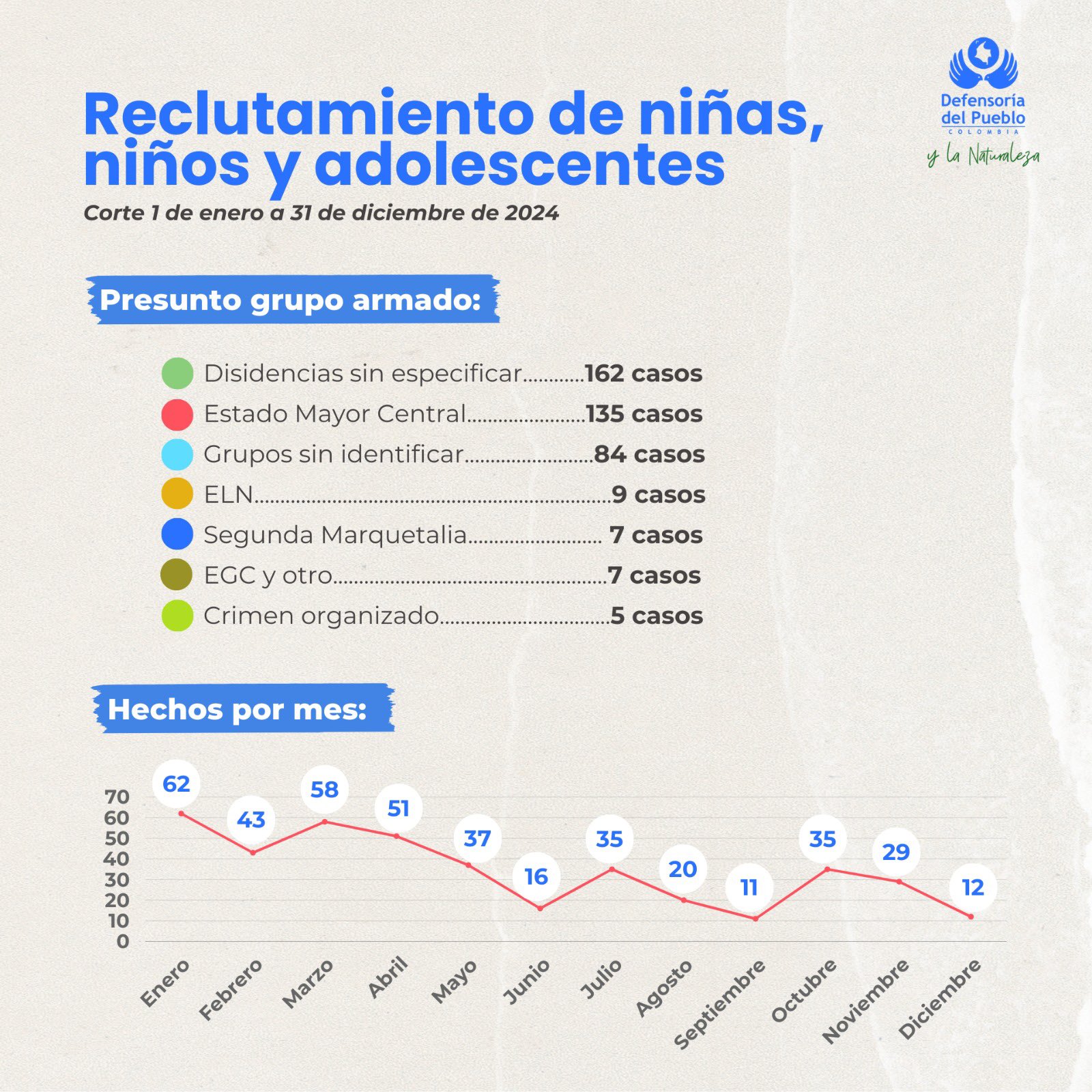 Gh04wZoW0AA676q noticias de arauca