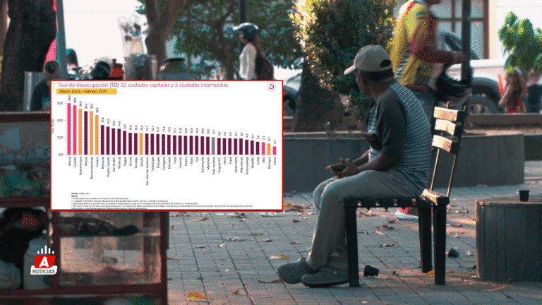Arauca sigue liderando el desempleo en Colombia pese a una leve reducción, según informe del DANE