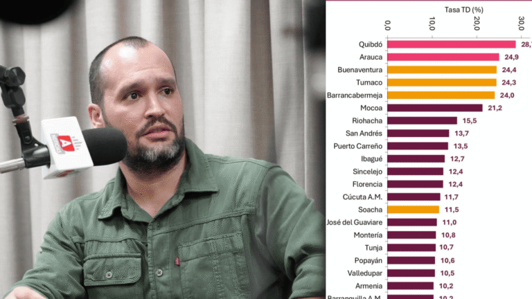 Arauca reduce su tasa de desempleo, pero sigue entre las más altas del país