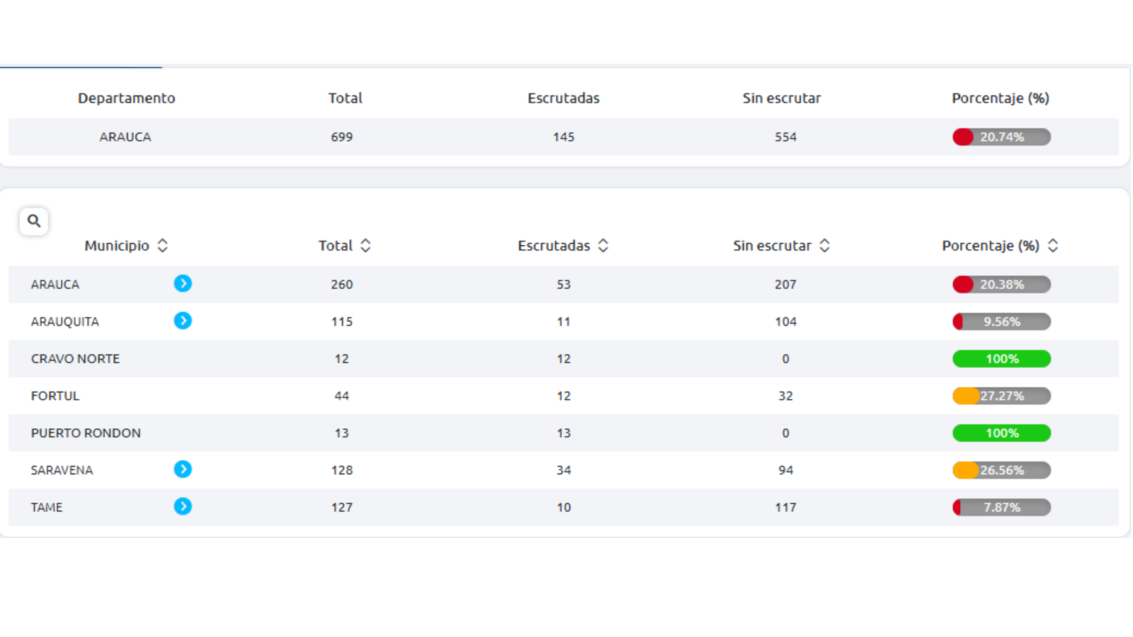 escrutinios arauca al aire noticias de arauca
